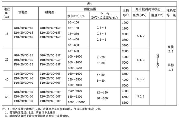G、R、F系列玻璃转子流量计