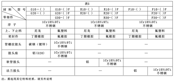 G、R、F系列玻璃转子流量计